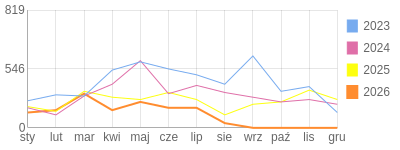 Wykres roczny blog rowerowy mroczny45.bikestats.pl